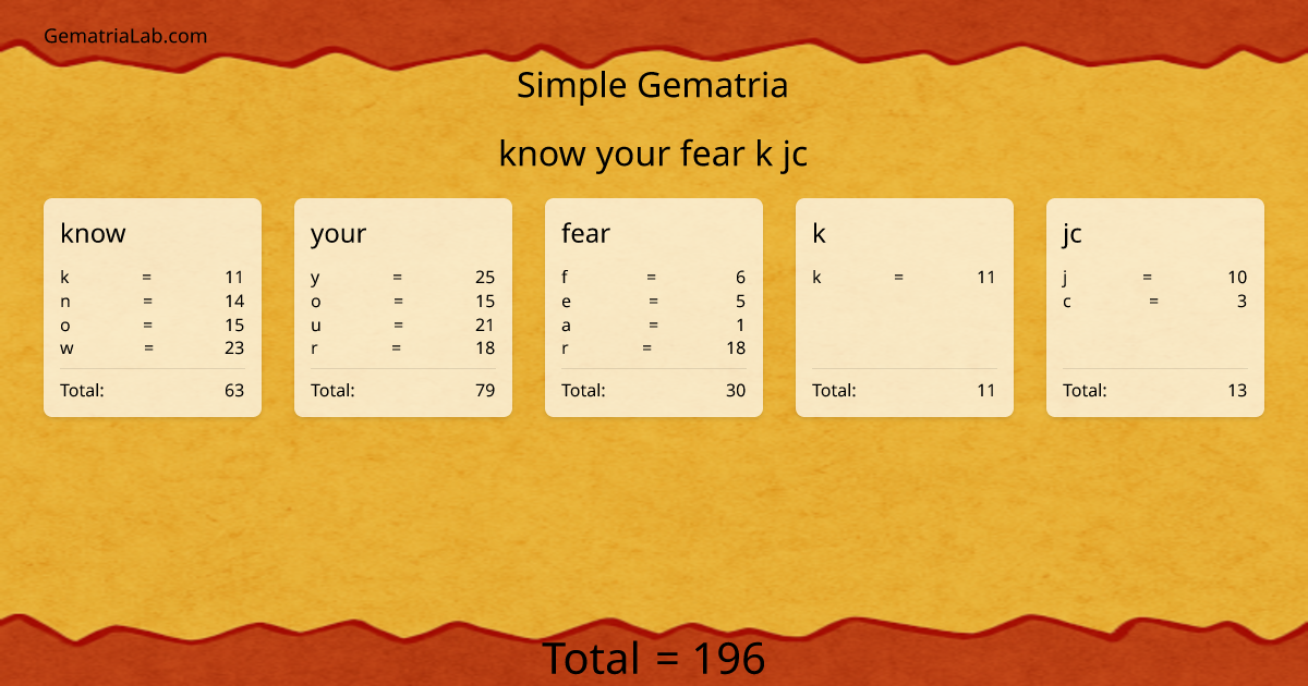 know your fear k jc in simple Gematria